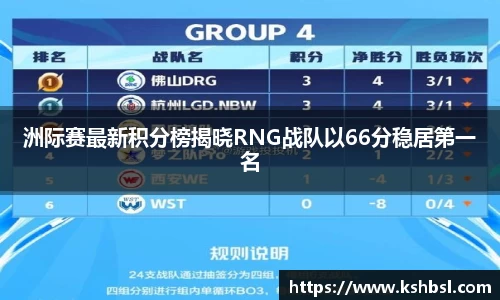 洲际赛最新积分榜揭晓RNG战队以66分稳居第一名