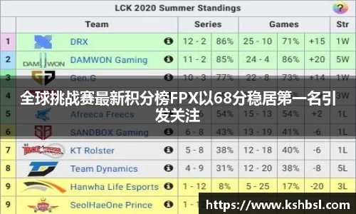 全球挑战赛最新积分榜FPX以68分稳居第一名引发关注